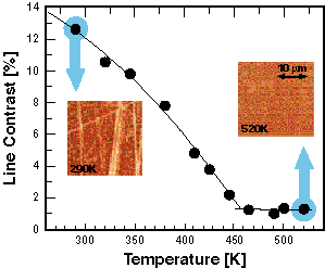 plot of temperature vs. line contrast