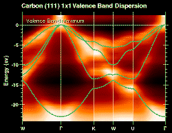 Theoretical and Experimental Band Structures for Diamond